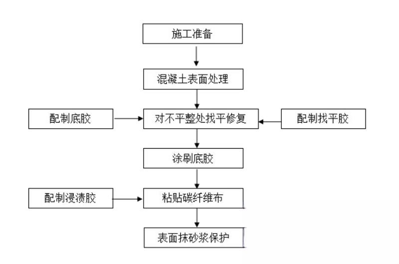 盘龙碳纤维加固的优势以及使用方法